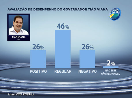 310717-politica-tiaovianadesempenho-tvgazeta