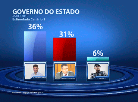 040618-politica-pesquisadeltaestimuladacenario1-reproducao