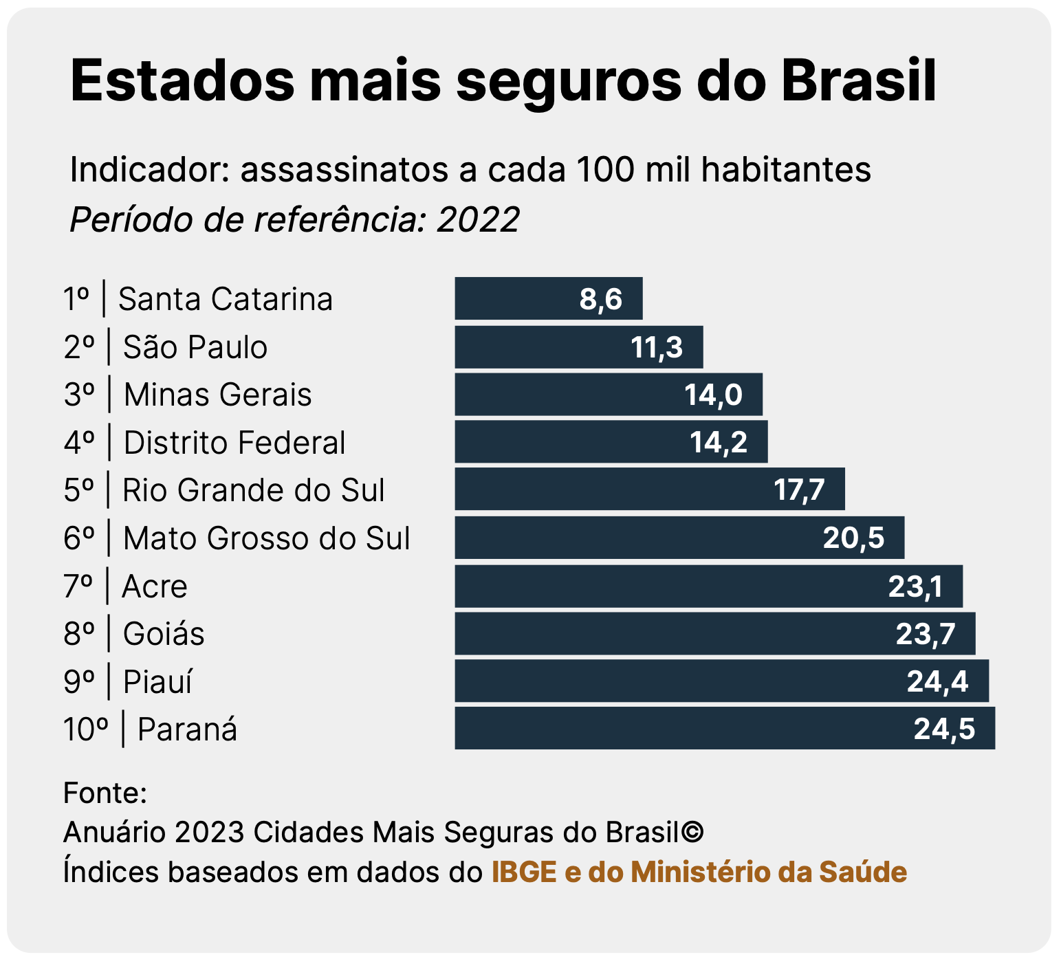 Segundo pesquisa, Acre é o sétimo estado mais seguro para se viver no ...