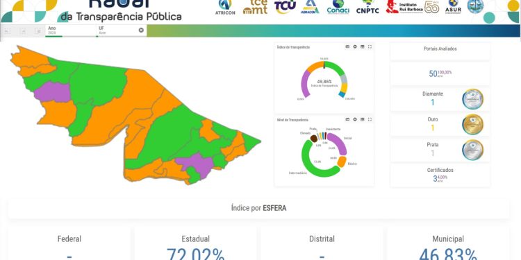 Índice de Transparência Pública em 2024 tem avanço de 197% no Acre